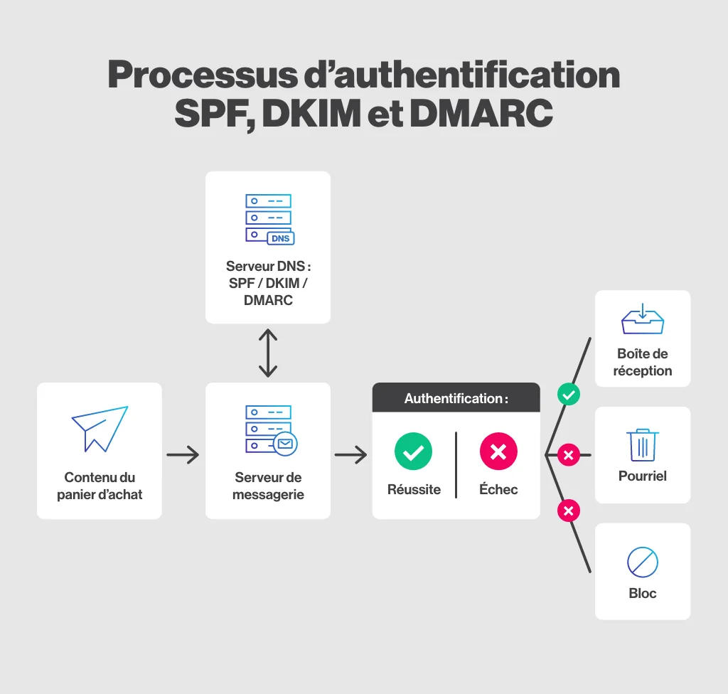 spf-dkim-dmarc-deliverabilite